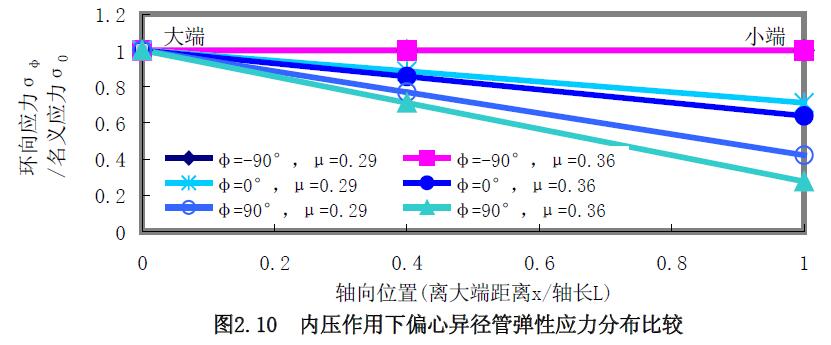 內壓作用下偏心異徑管彈性應力分布比較